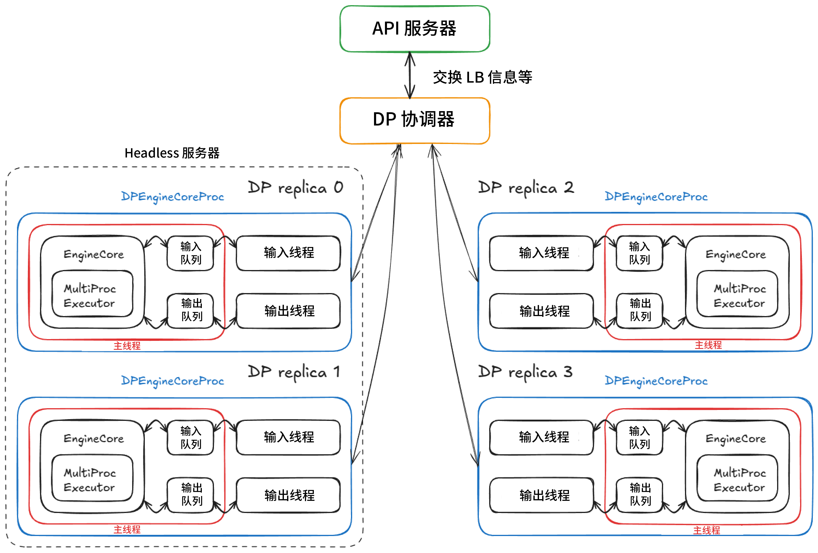 分布式系统中运行 4 个 DPEngineCoreProc 的 4 个 DP 副本