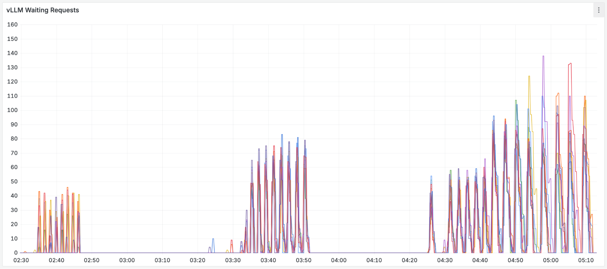 vLLM 等待请求指标