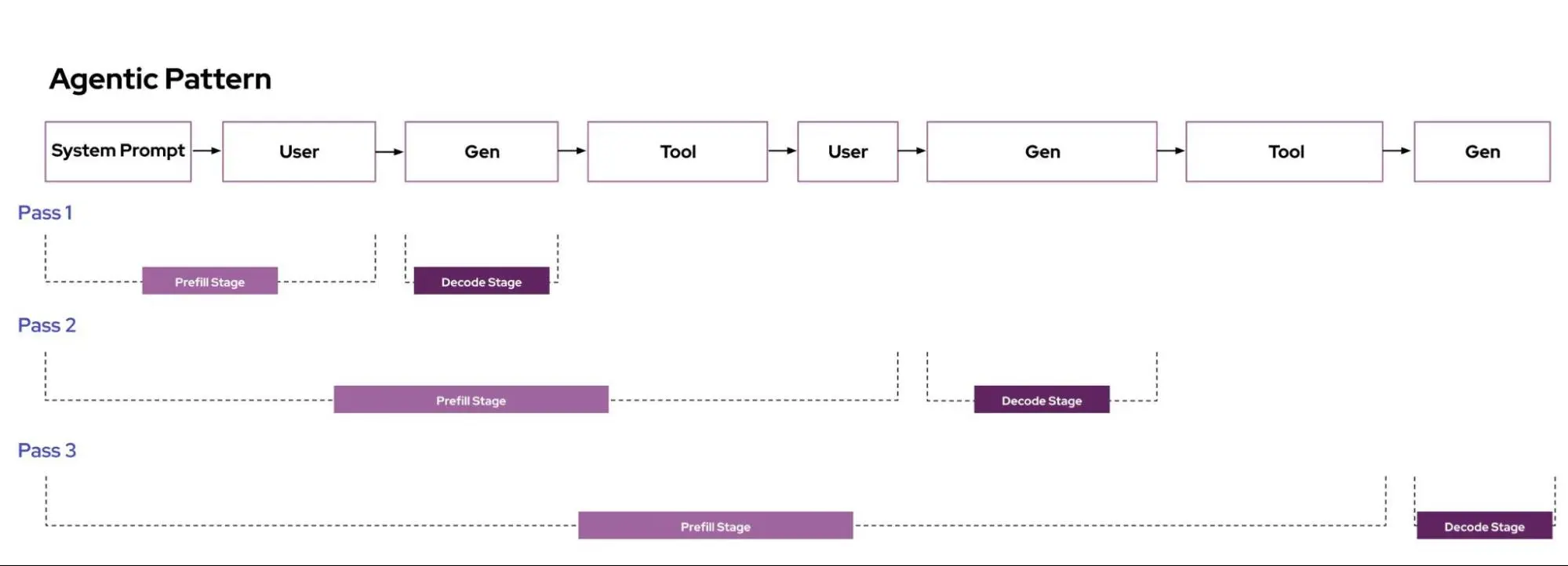 图：Agentic 模式序列