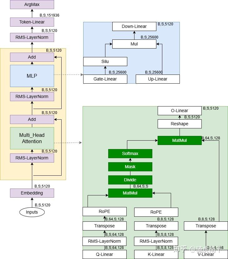 Qwen3 的模型结构